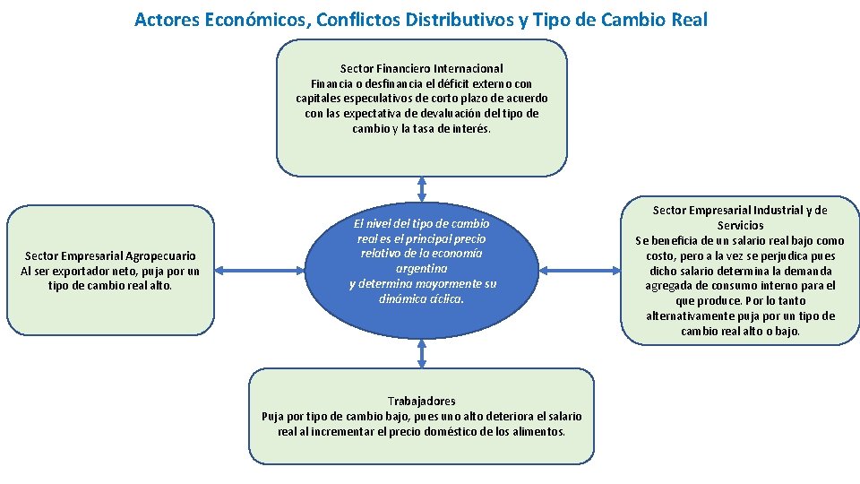 Actores Económicos, Conflictos Distributivos y Tipo de Cambio Real Sector Financiero Internacional Financia o