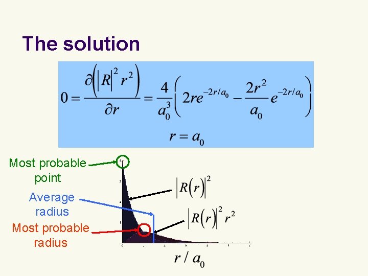 The solution Most probable point Average radius Most probable radius The solution Most probable point Average radius Most probable radius
