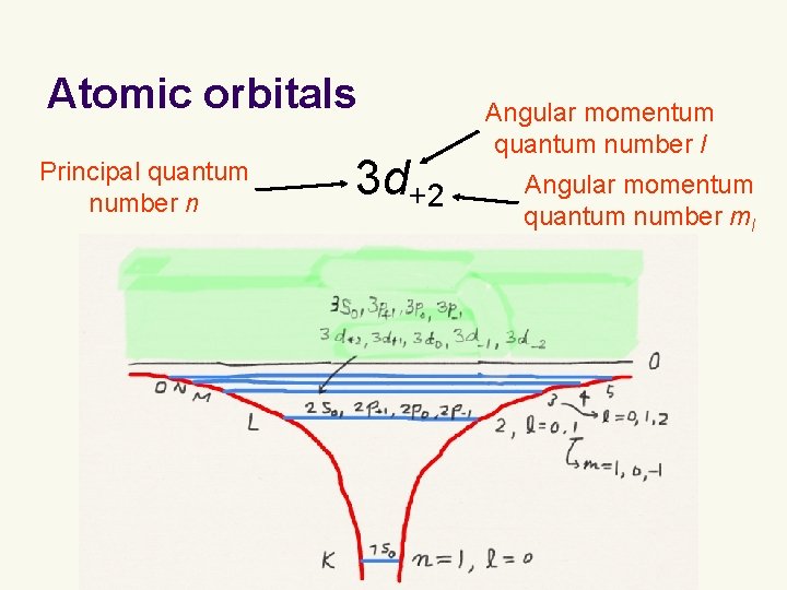 Atomic orbitals Principal quantum number n 3 d+2 Angular momentum quantum number l Angular Atomic orbitals Principal quantum number n 3 d+2 Angular momentum quantum number l Angular