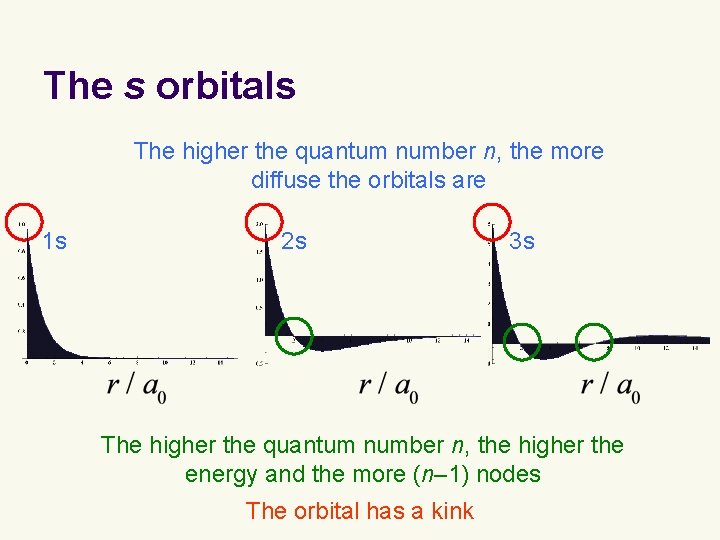 The s orbitals The higher the quantum number n, the more diffuse the orbitals The s orbitals The higher the quantum number n, the more diffuse the orbitals