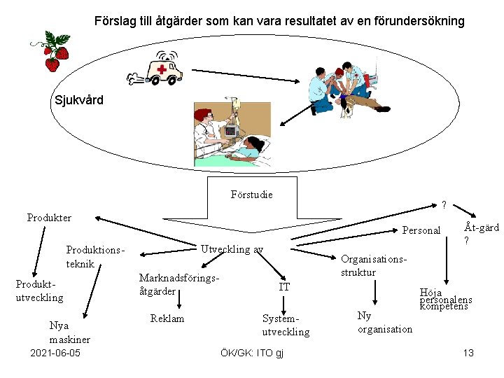 Förslag till åtgärder som kan vara resultatet av en förundersökning Sjukvård Förstudie ? Produkter