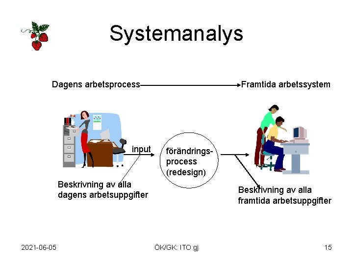 Systemanalys Dagens arbetsprocess input Framtida arbetssystem förändringsprocess (redesign) Beskrivning av alla dagens arbetsuppgifter 2021