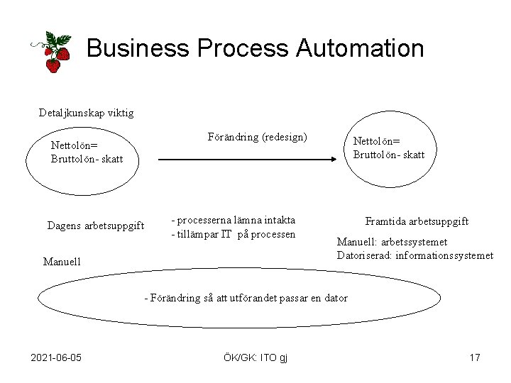 Business Process Automation Detaljkunskap viktig Förändring (redesign) Nettolön= Bruttolön- skatt Dagens arbetsuppgift - processerna