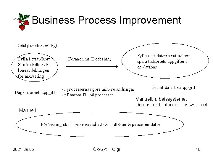 Business Process Improvement Detaljkunskap viktigt Fylla i ett tidkort Skicka tidkort till löneavdelningen för