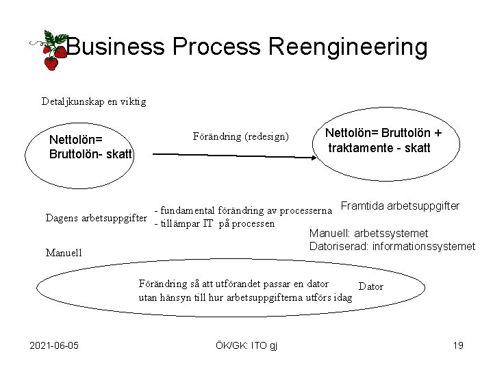 Business Process Reengineering Detaljkunskap en viktig Nettolön= Bruttolön- skatt Förändring (redesign) Nettolön= Bruttolön +