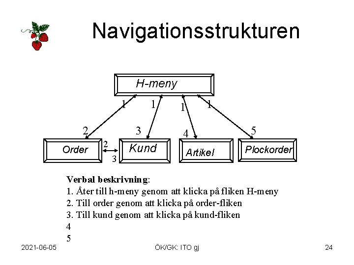 Navigationsstrukturen H-meny 1 2 Order 2021 -06 -05 1 3 2 3 1 1