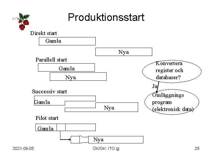 Produktionsstart Direkt start Gamla Nya Parallell start Gamla Nya Konvertera register och databaser? Successiv