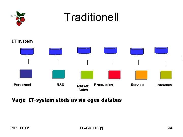 Traditionell IT-system Personnel R&D Market/ Sales Production Service Financials Varje IT-system stöds av sin