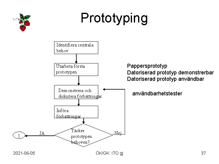 Prototyping Identifiera centrala behov Pappersprototyp Datoriserad prototyp demonstrerbar Datoriserad prototyp användbar Utarbeta första prototypen