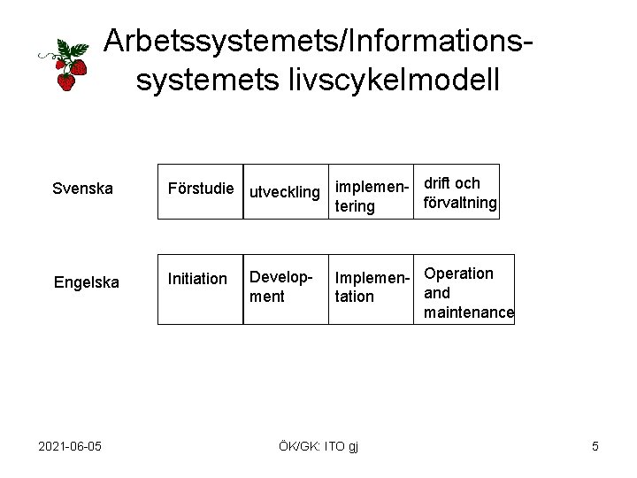 Arbetssystemets/Informationssystemets livscykelmodell Svenska Förstudie utveckling implemen- drift och förvaltning tering Engelska Initiation 2021 -06