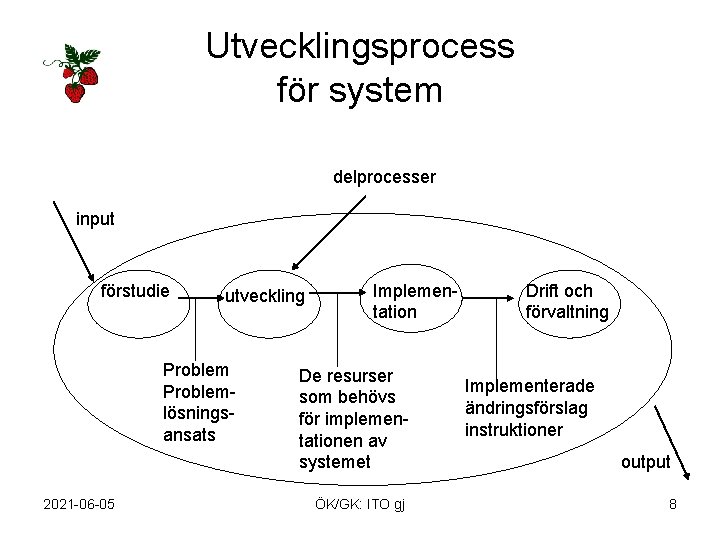 Utvecklingsprocess för system delprocesser input förstudie utveckling Problemlösningsansats 2021 -06 -05 Implementation De resurser