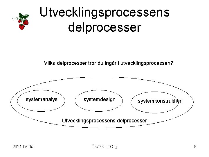 Utvecklingsprocessens delprocesser Vilka delprocesser tror du ingår i utvecklingsprocessen? systemanalys systemdesign systemkonstruktion Utvecklingsprocessens delprocesser