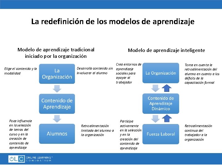 La redefinición de los modelos de aprendizaje Modelo de aprendizaje tradicional iniciado por la