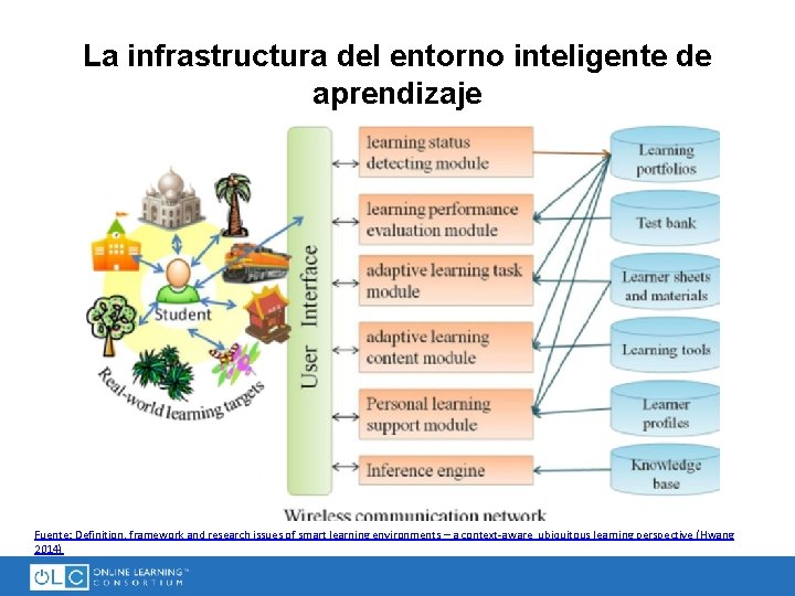 La infrastructura del entorno inteligente de aprendizaje Fuente: Definition, framework and research issues of