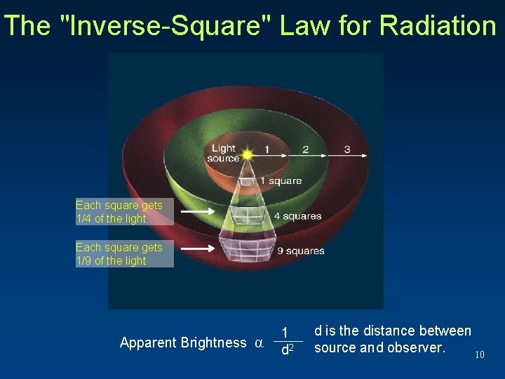 The "Inverse-Square" Law for Radiation Each square gets 1/4 of the light Each square The "Inverse-Square" Law for Radiation Each square gets 1/4 of the light Each square