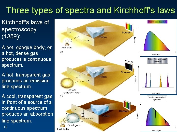 Three types of spectra and Kirchhoff's laws of spectroscopy (1859): A hot, opaque body, Three types of spectra and Kirchhoff's laws of spectroscopy (1859): A hot, opaque body,