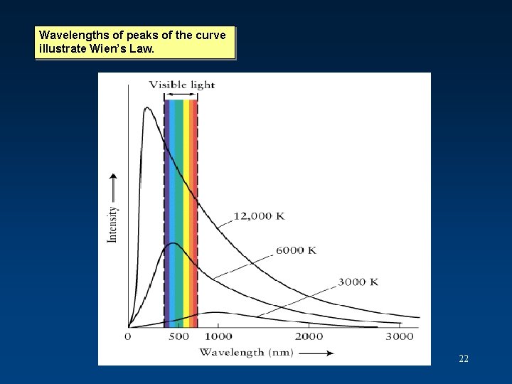 Wavelengths of peaks of the curve illustrate Wien’s Law. 22 Wavelengths of peaks of the curve illustrate Wien’s Law. 22