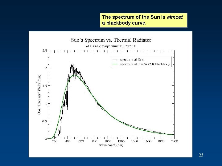 The spectrum of the Sun is almost a blackbody curve. 23 The spectrum of the Sun is almost a blackbody curve. 23