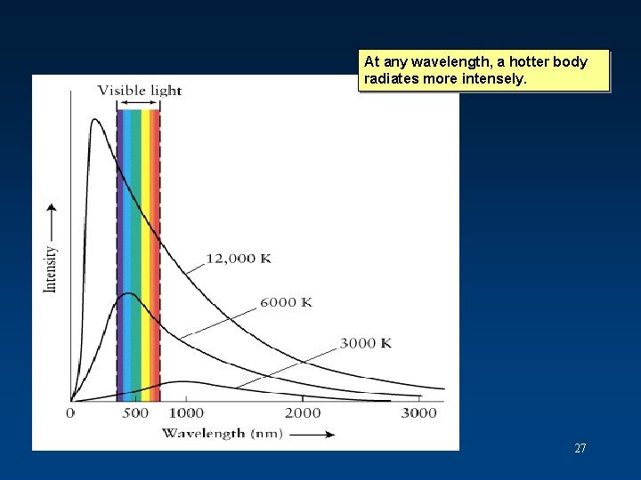 At any wavelength, a hotter body radiates more intensely. 27 At any wavelength, a hotter body radiates more intensely. 27