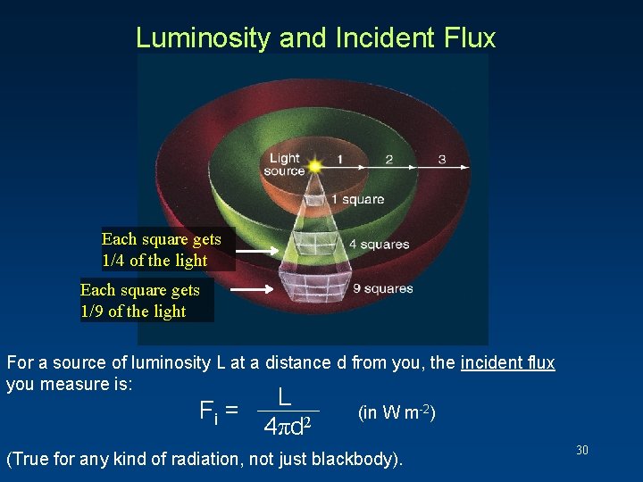 Luminosity and Incident Flux Each square gets 1/4 of the light Each square gets Luminosity and Incident Flux Each square gets 1/4 of the light Each square gets