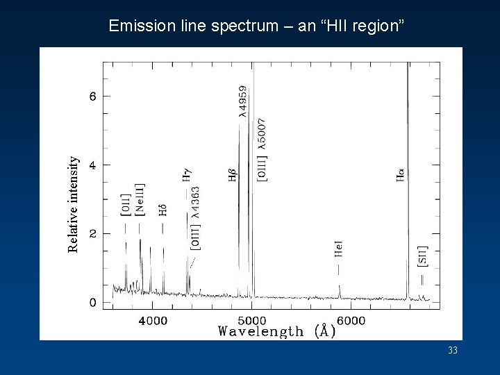 Relative intensity Emission line spectrum – an “HII region” 33 Relative intensity Emission line spectrum – an “HII region” 33