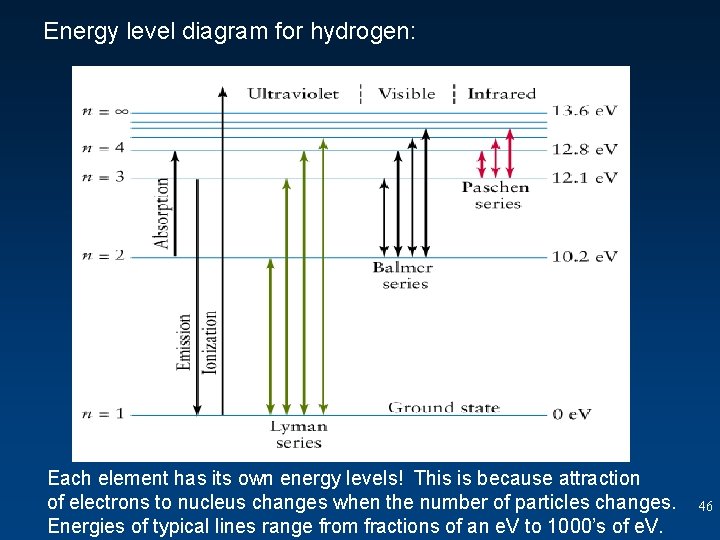 Energy level diagram for hydrogen: Each element has its own energy levels! This is Energy level diagram for hydrogen: Each element has its own energy levels! This is