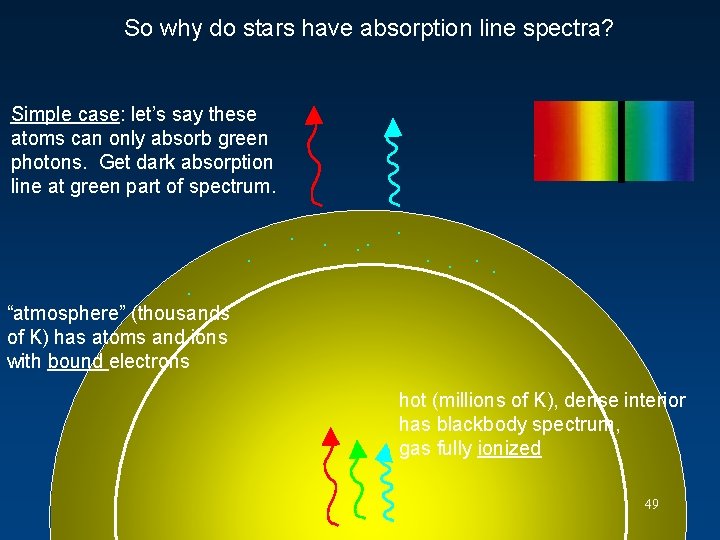 So why do stars have absorption line spectra? Simple case: let’s say these atoms So why do stars have absorption line spectra? Simple case: let’s say these atoms