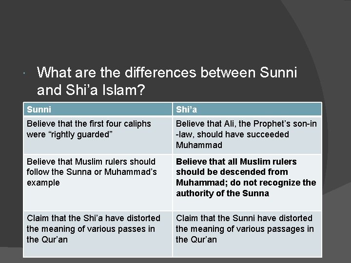 What are the differences between Sunni and Shi’a Islam? Sunni Shi’a Believe that