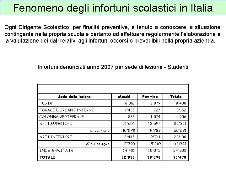 Fenomeno degli infortuni scolastici in Italia Ogni Dirigente Scolastico, per finalità preventive, è tenuto
