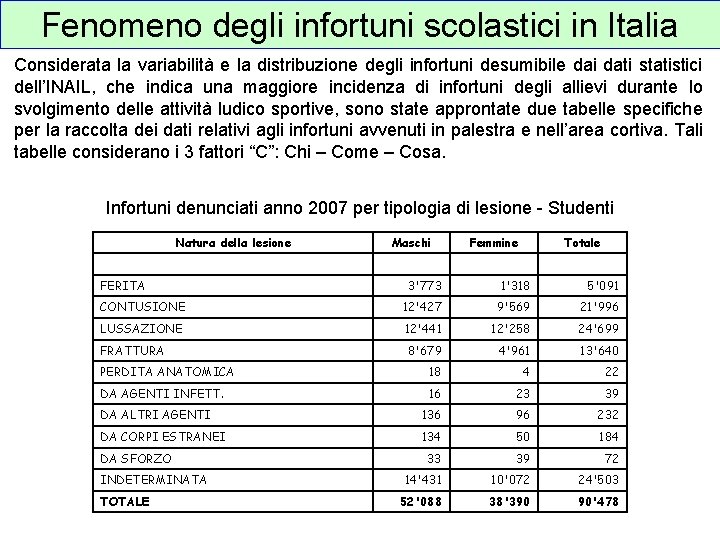 Fenomeno degli infortuni scolastici in Italia Considerata la variabilità e la distribuzione degli infortuni