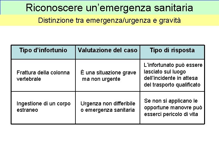 Riconoscere un’emergenza sanitaria Distinzione tra emergenza/urgenza e gravità Tipo d’infortunio Valutazione del caso Tipo