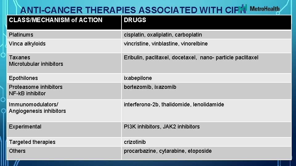 ANTI-CANCER THERAPIES ASSOCIATED WITH CIPN CLASS/MECHANISM of ACTION DRUGS Platinums cisplatin, oxaliplatin, carboplatin Vinca