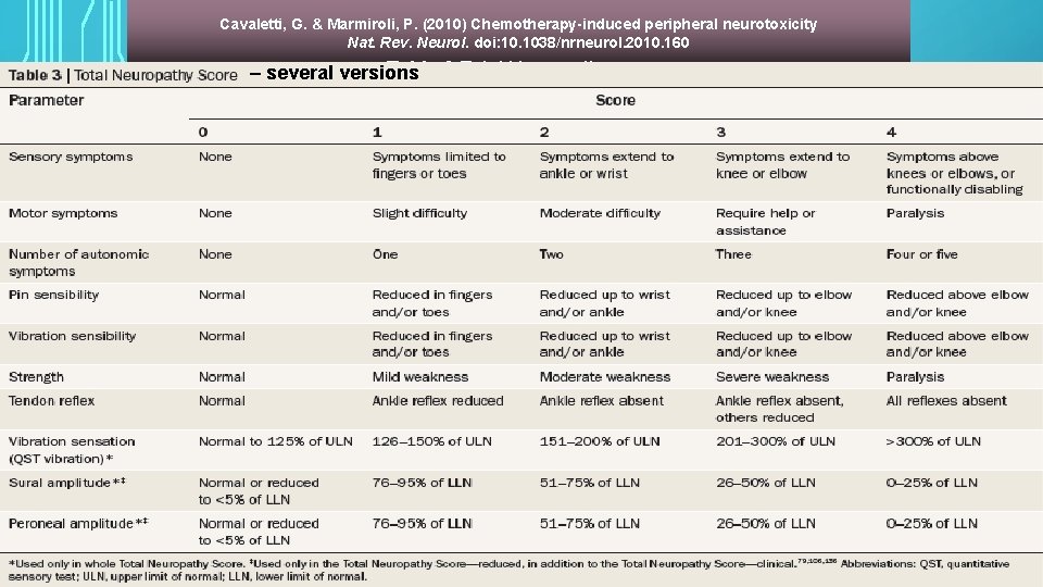 Cavaletti, G. & Marmiroli, P. (2010) Chemotherapy-induced peripheral neurotoxicity Nat. Rev. Neurol. doi: 10.