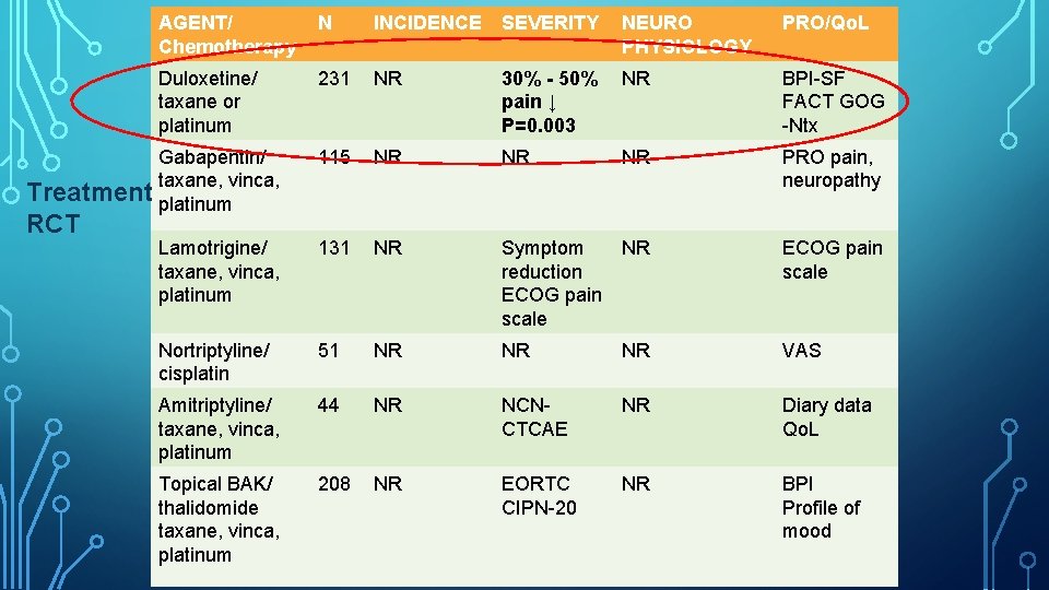 AGENT/ Chemotherapy N INCIDENCE SEVERITY NEURO PHYSIOLOGY PRO/Qo. L Duloxetine/ taxane or platinum 231