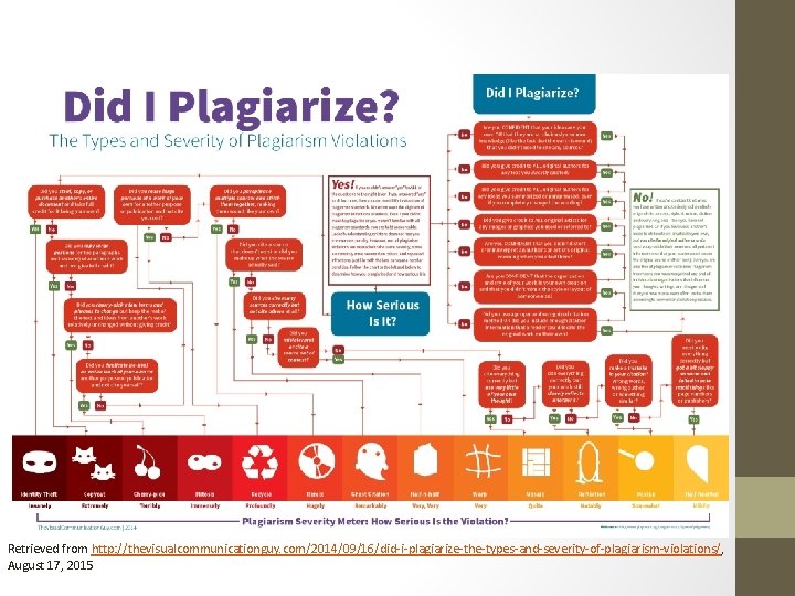 Retrieved from http: //thevisualcommunicationguy. com/2014/09/16/did-i-plagiarize-the-types-and-severity-of-plagiarism-violations/, August 17, 2015 