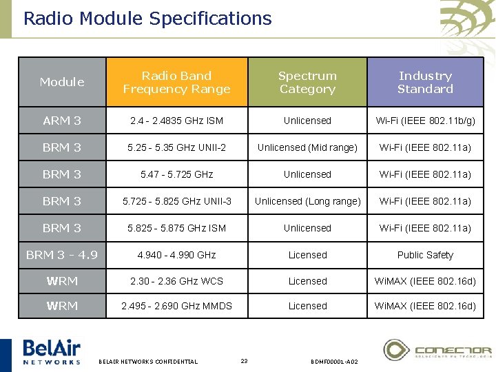 Radio Module Specifications Module Radio Band Frequency Range Spectrum Category Industry Standard ARM 3