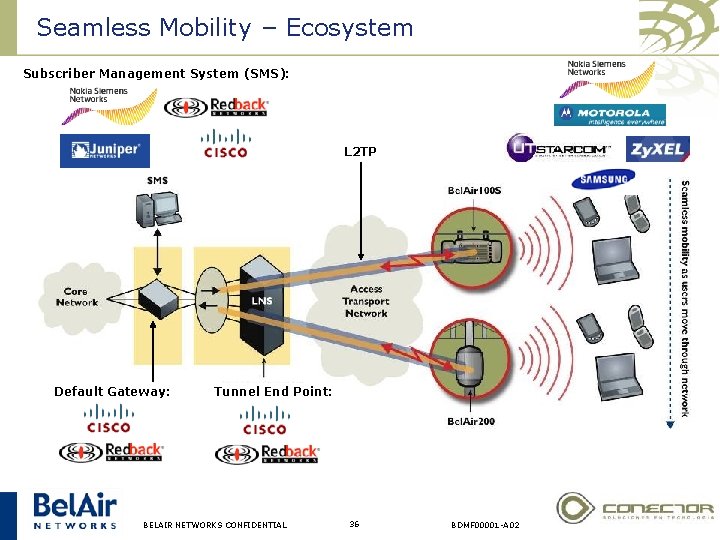 Seamless Mobility – Ecosystem Subscriber Management System (SMS): L 2 TP Default Gateway: Tunnel