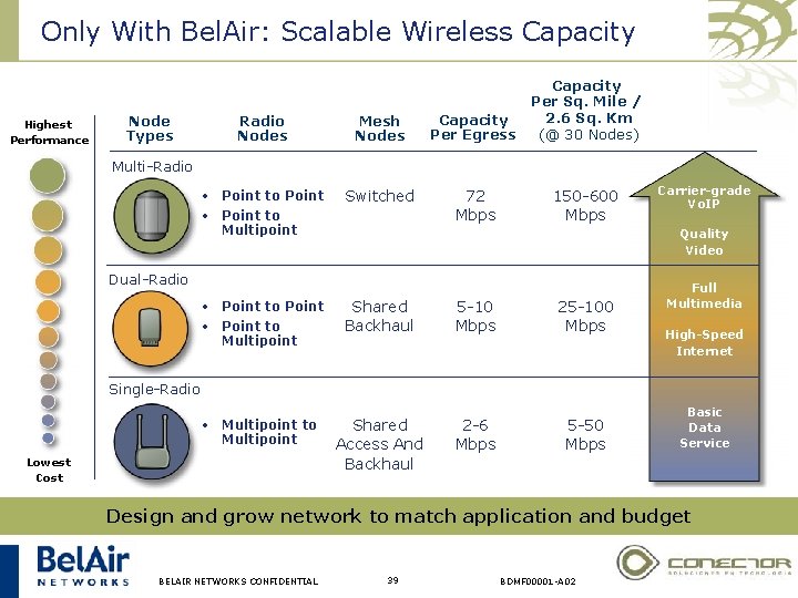 Only With Bel. Air: Scalable Wireless Capacity Highest Performance Node Types Radio Nodes Mesh