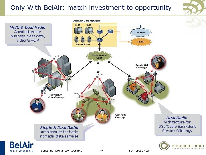 Only With Bel. Air: match investment to opportunity Multi & Dual Radio Architecture for