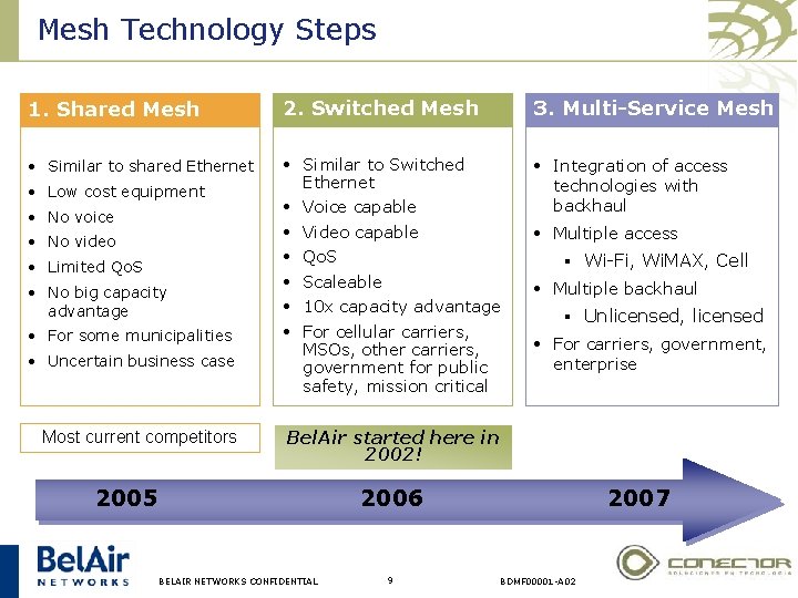 Mesh Technology Steps 1. Shared Mesh 2. Switched Mesh 3. Multi-Service Mesh • Similar
