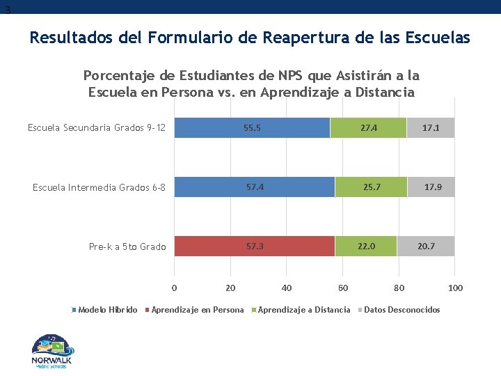 3 Resultados del Formulario de Reapertura de las Escuelas Porcentaje de Estudiantes de NPS