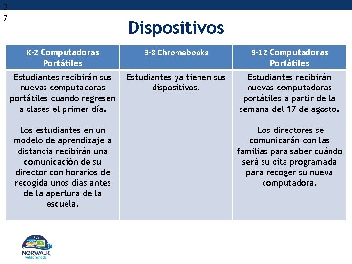 3 7 Dispositivos K-2 Computadoras Portátiles 3 -8 Chromebooks 9 -12 Computadoras Portátiles Estudiantes