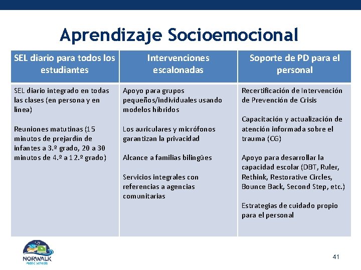 Aprendizaje Socioemocional SEL diario para todos los estudiantes Intervenciones escalonadas SEL diario integrado en