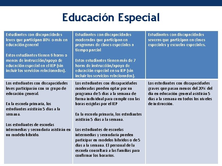 Educación Especial Estudiantes con discapacidades leves que participan 80% o más en educación general