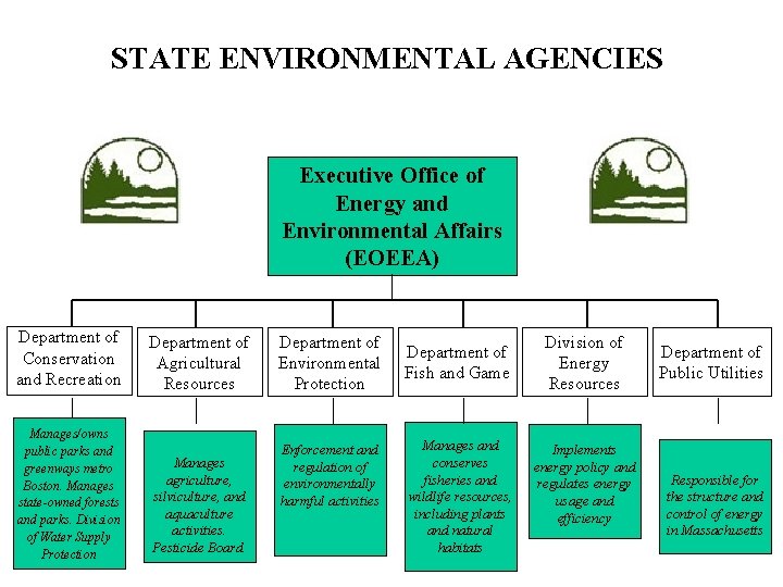 STATE ENVIRONMENTAL AGENCIES Executive Office of Energy and Environmental Affairs (EOEEA) Department of Conservation