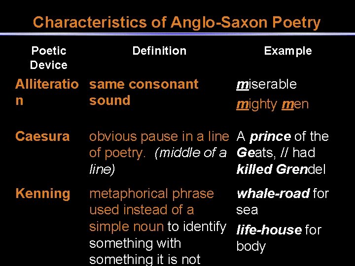 Characteristics of Anglo-Saxon Poetry Poetic Device Definition Alliteratio same consonant n sound Example miserable