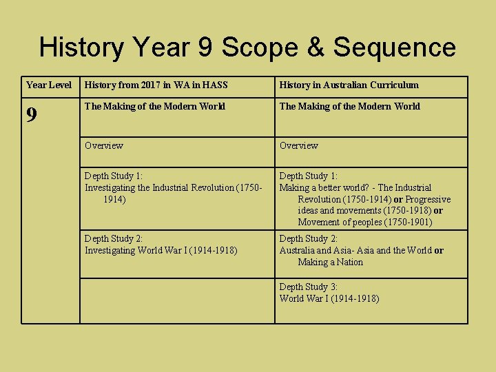 History Year 9 Scope & Sequence Year Level History from 2017 in WA in