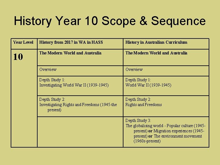 History Year 10 Scope & Sequence Year Level History from 2017 in WA in