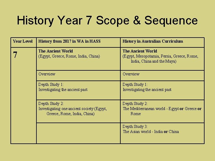 History Year 7 Scope & Sequence Year Level History from 2017 in WA in