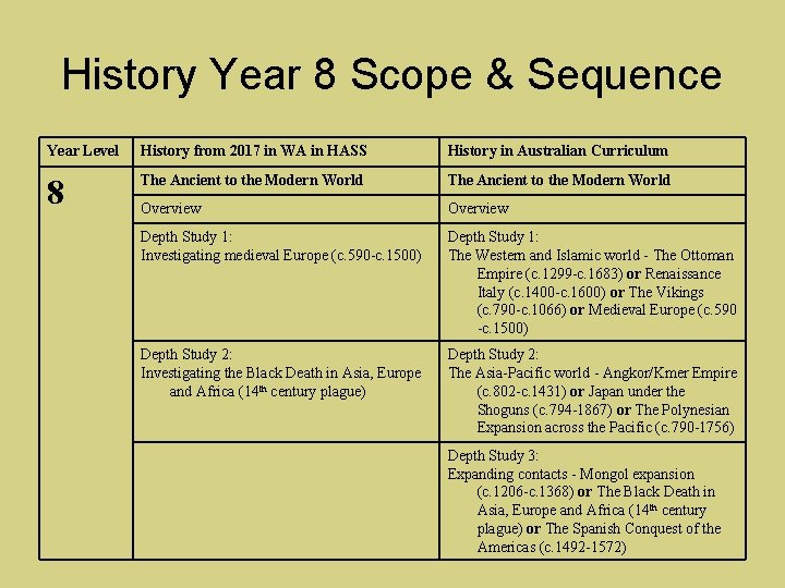 History Year 8 Scope & Sequence Year Level History from 2017 in WA in